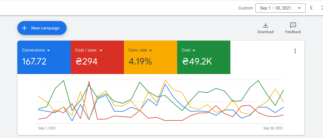 PPC for Dental Practices - Google Ads Case Study 1