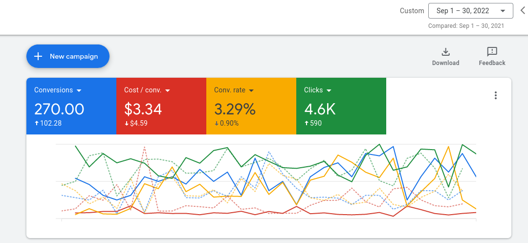 PPC for Dental Practices - Google Ads Case Study 4