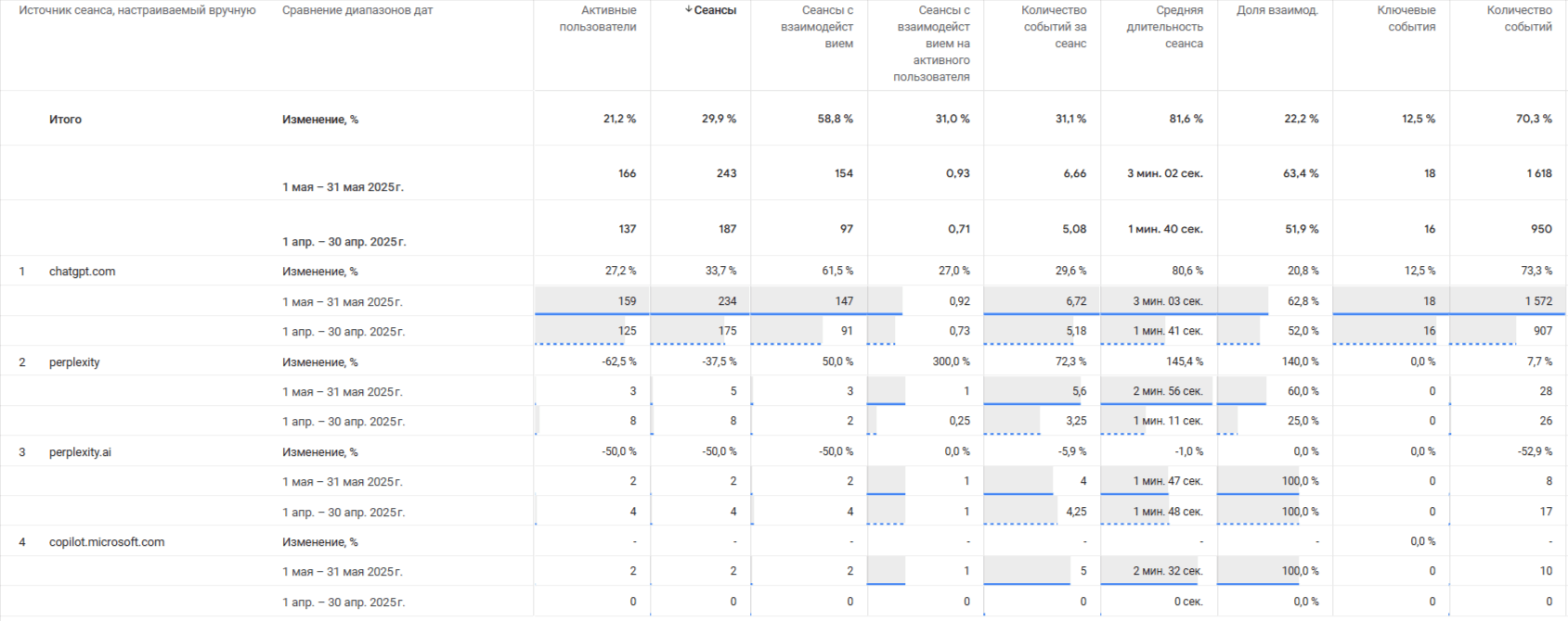 Does AI-driven traffic actually work? How to increase traffic and conversions using AI chats, photo 11