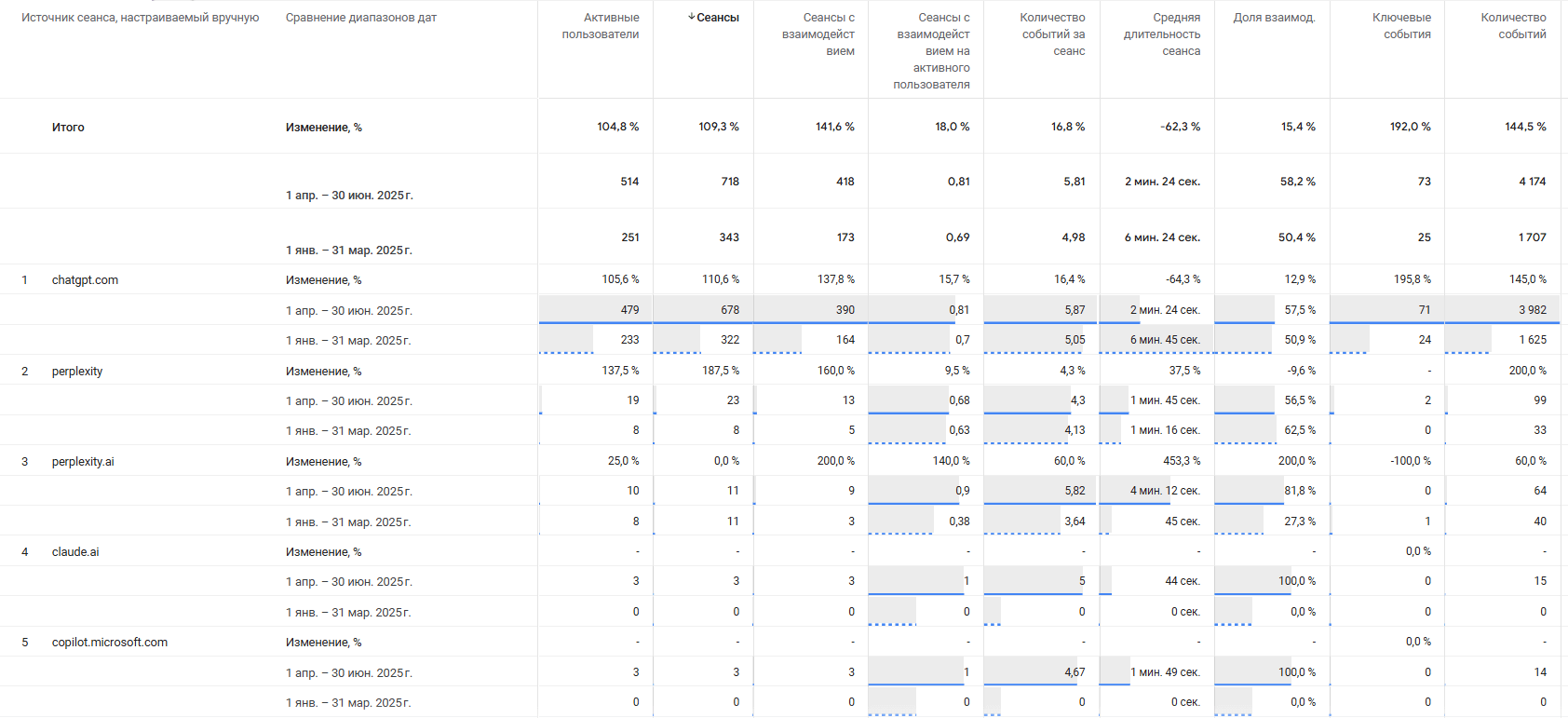 Does AI-driven traffic actually work? How to increase traffic and conversions using AI chats, photo 12