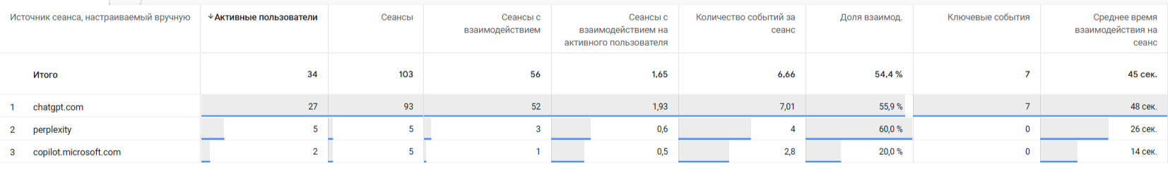 Does AI-driven traffic actually work? How to increase traffic and conversions using AI chats, photo 19