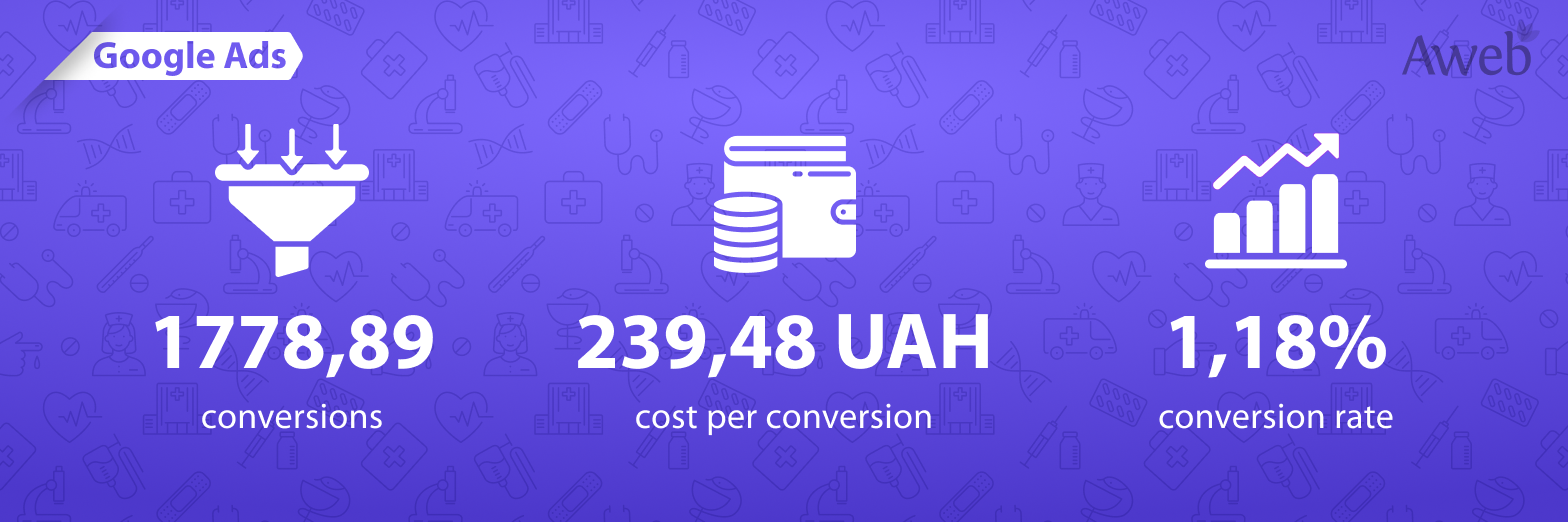 Contextual Advertising for a Medical Center: A Google Ads PPC Case Study for a Clinic in an EU Country