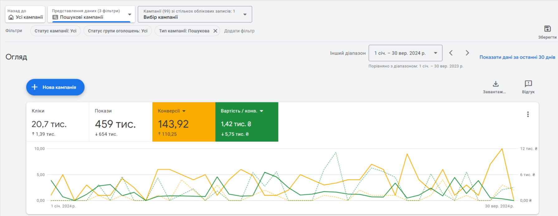 Contextual Advertising for a Medical Center: A Google Ads PPC Case Study for a Clinic in an EU Country, photo 1