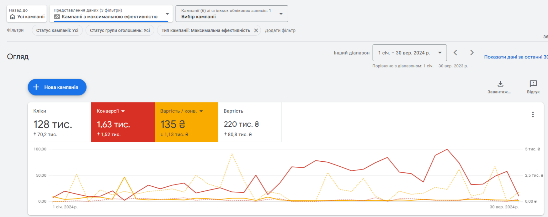 Contextual Advertising for a Medical Center: A Google Ads PPC Case Study for a Clinic in an EU Country, photo 2