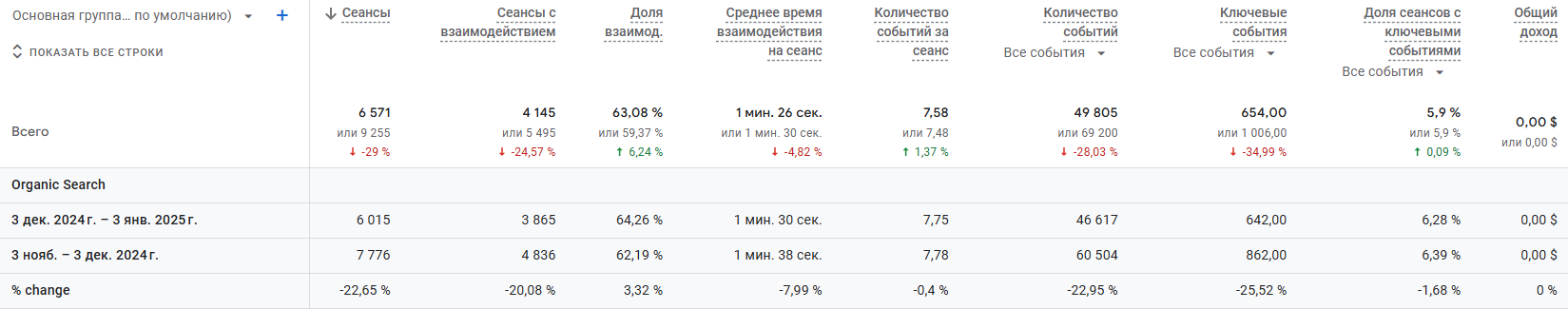 Recovery and increase in traffic together with rankings following the decline, photo 1