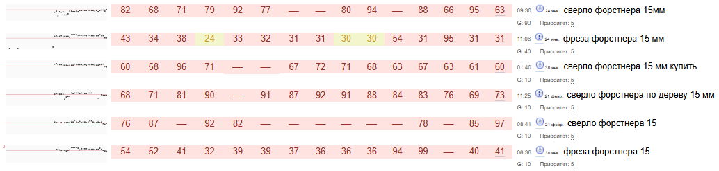 Recovery and increase in traffic together with rankings following the decline, photo 10