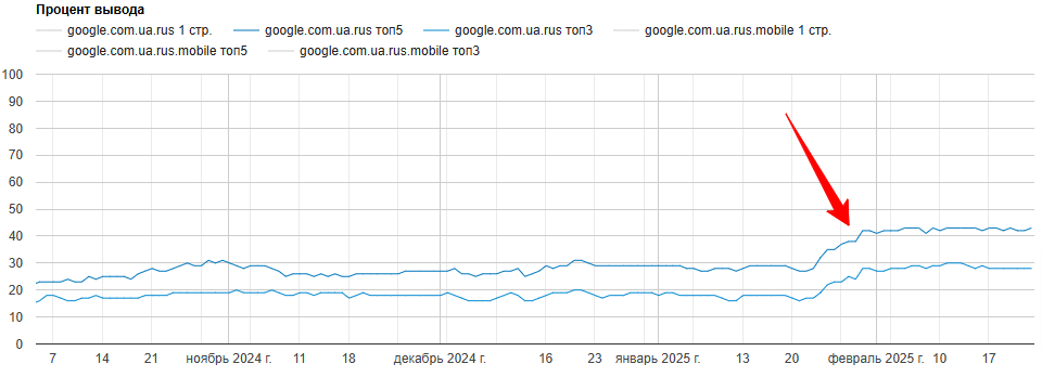 Recovery and increase in traffic together with rankings following the decline, photo 19