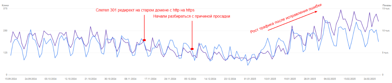 Recovery and increase in traffic together with rankings following the decline, photo 2