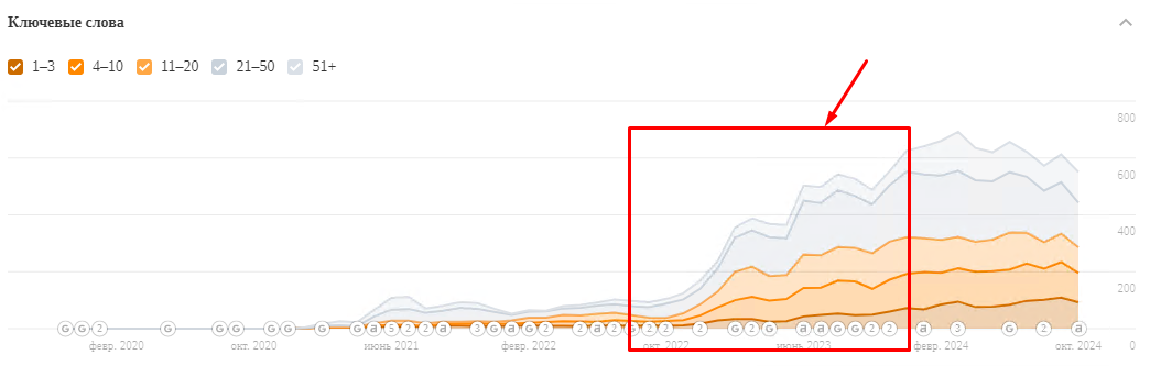 A 183% increase in traffic for the regional online store of the Yves Rocher cosmetics brand within one year, photo 16
