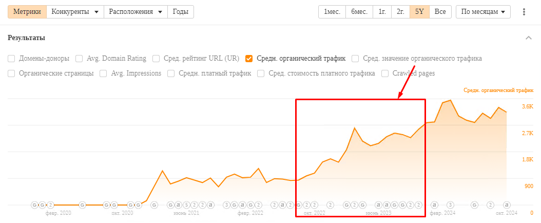 A 183% increase in traffic for the regional online store of the Yves Rocher cosmetics brand within one year, photo 17