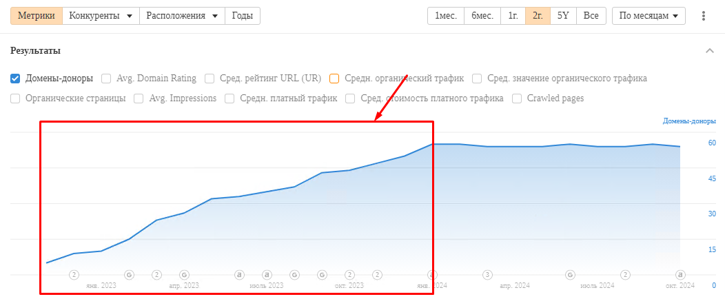 A 183% increase in traffic for the regional online store of the Yves Rocher cosmetics brand within one year, photo 7