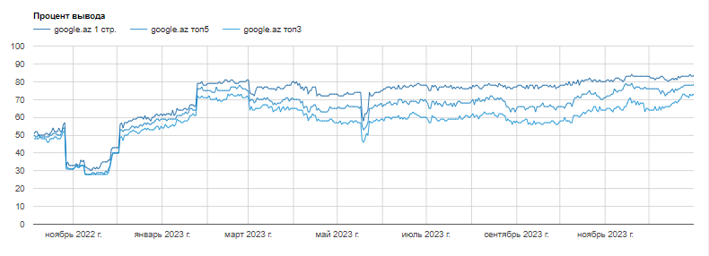 A 183% increase in traffic for the regional online store of the Yves Rocher cosmetics brand within one year, photo 9
